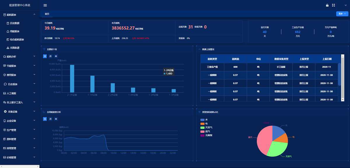 能耗監(jiān)測系統(tǒng)-綠色發(fā)展-節(jié)能減排-系統(tǒng)功能 能耗監(jiān)測系統(tǒng)-綠色發(fā)展-節(jié)能減排-系統(tǒng)功能