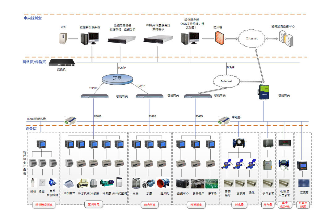 能耗監(jiān)測(cè)、節(jié)能減排、系統(tǒng)方案、企業(yè)管理