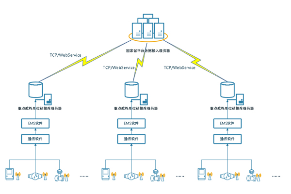 能耗監(jiān)測系統(tǒng)，建筑能源管理