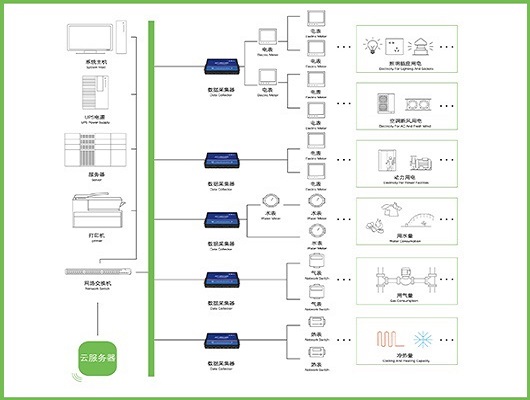 能耗在線監(jiān)測，實時監(jiān)測