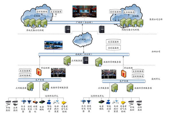 集團公司能耗監(jiān)測平臺的技術(shù)實現(xiàn)路線及部署策略！(圖1)