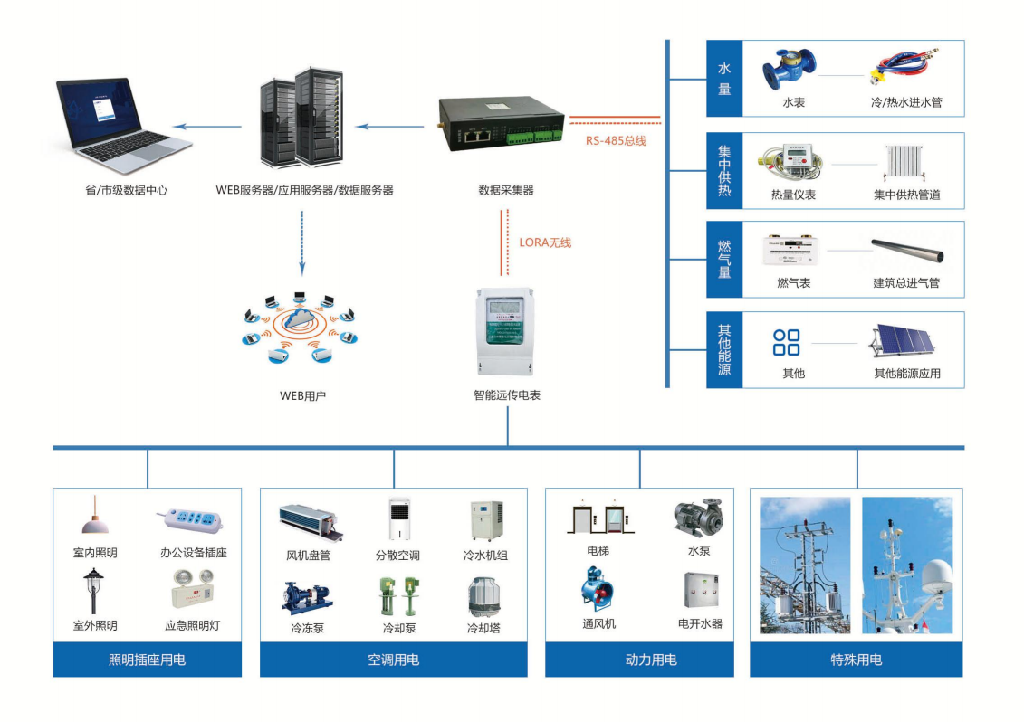 武警黃金第七支隊化驗綜合樓節(jié)能監(jiān)測案例(圖2) 武警黃金第七支隊化驗綜合樓節(jié)能監(jiān)測案例(圖2)