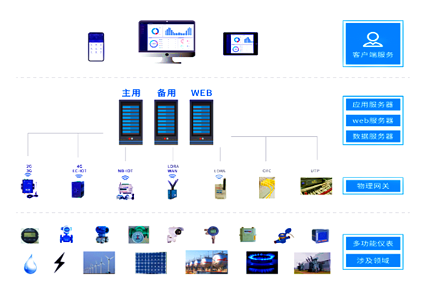 玉鋒實業(yè)集團(tuán)有限公司能耗監(jiān)測案例(圖2) 玉鋒實業(yè)集團(tuán)有限公司能耗監(jiān)測案例(圖2)